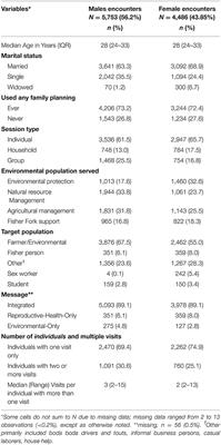 Identifying Client Targets for Improved Mobilization and Uptake of Integrated Family Planning and Reproductive Health in Environmental Programs in Kenya